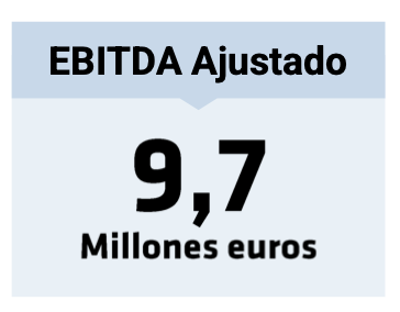 EBITDA ajustado 2024 EBITDA ajustado 2024