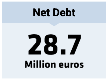 Net debt Net debt