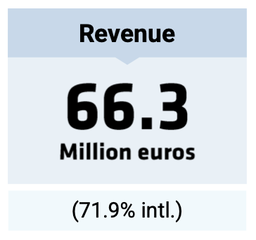 Revenue 2024 Revenue 2024