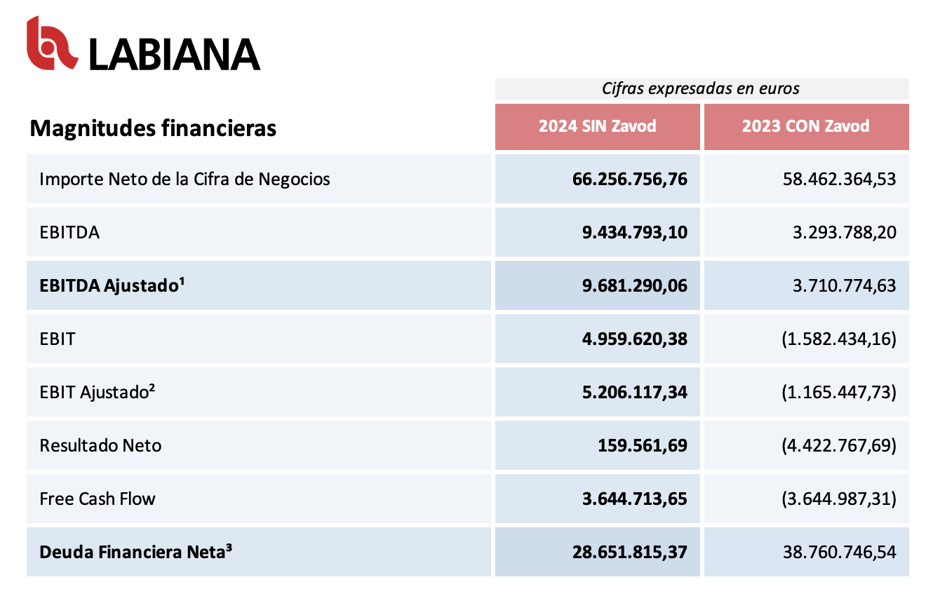 Tabla Ebitda Labiana Tabla Ebitda Labiana