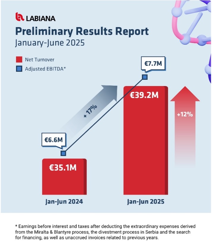 NDP Labiana 4-8 Infographic showing Labiana Health’s unaudited preliminary results for January–June 2025. Net turnover increased by 12% year-on-year to €39.2M, and adjusted EBITDA rose by 17% to €7.7M, compared to €35.1M in revenue and €6.6M in EBITDA in the same period of 2024. Adjustments exclude extraordinary expenses from the Miralta & Blantyre process, the Serbia divestment, financing costs and prior-year unaccrued invoices. Source: Labiana, BME Growth.